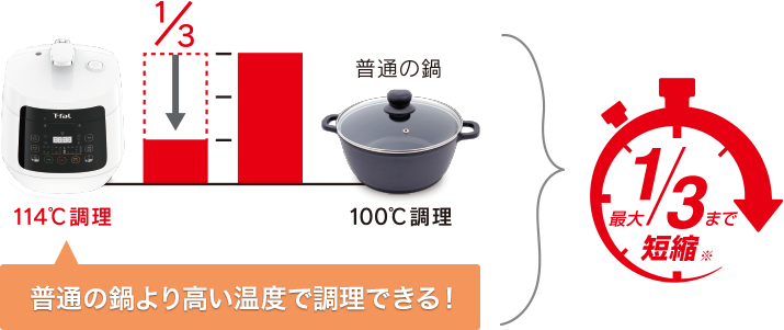 最大1/3まで短縮 114℃調理 普通の鍋100℃調理 普通の鍋より高い温度で調理できる！
